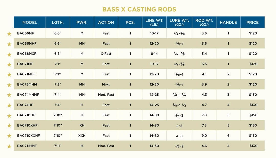 St. Croix Bass X Casting Rods 5 St. Croix Bass X Casting Rods